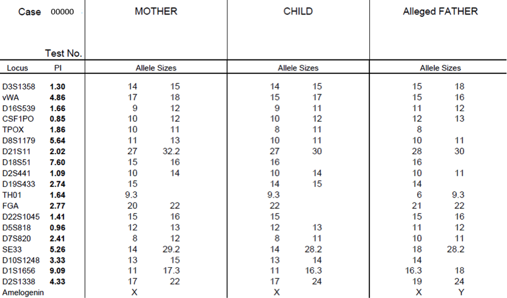 Результат ДНК теста. Результат анализа ДНК на отцовство. Анализ ДНК на родство. Образец результата ДНК на отцовство.